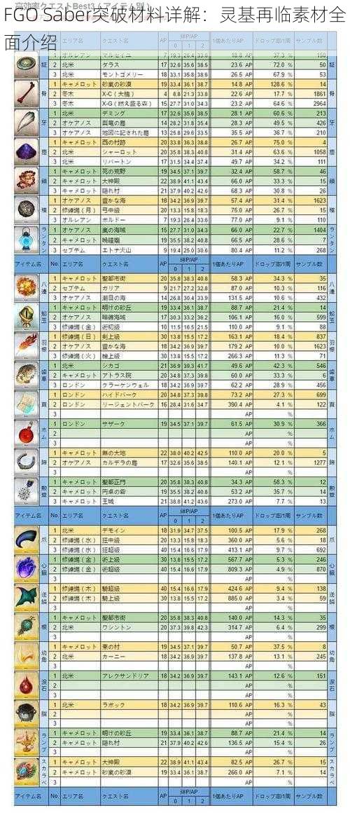 FGO Saber突破材料详解：灵基再临素材全面介绍